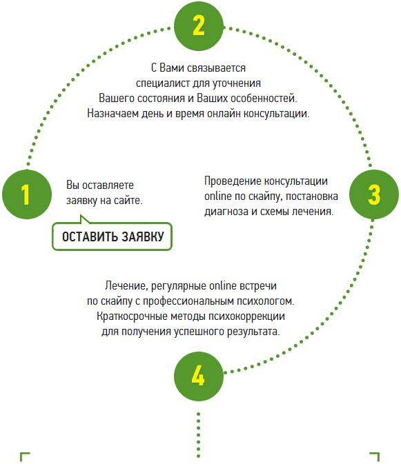 как записаться на консультацию и пройти лечение в центре психокоррекции неврозов "ВСД-Хелп"